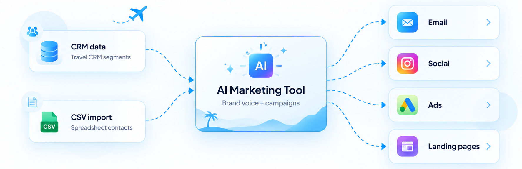 Diagram of CRM and CSV data flowing into the AI marketing tool and out to marketing channels