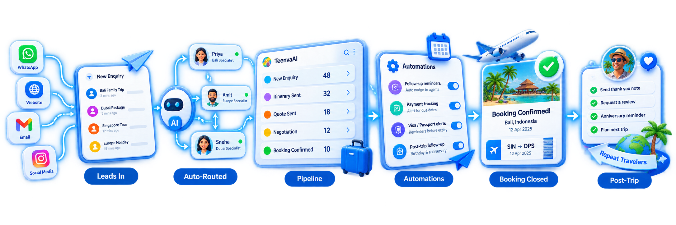 Travel CRM lead-to-booking workflow diagram from enquiry to post-trip follow-up