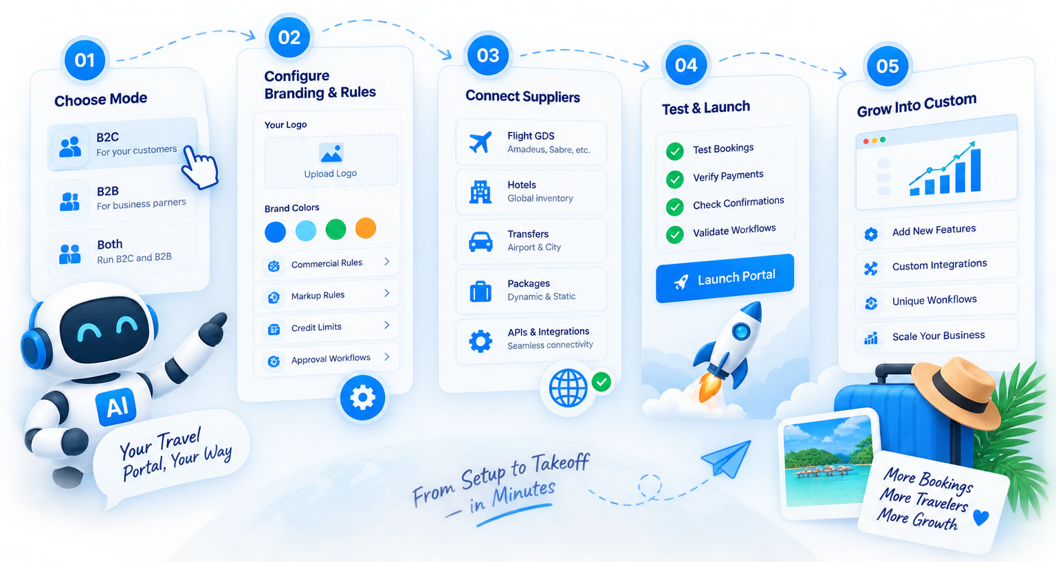 How the ready-to-launch travel portal setup and launch process works