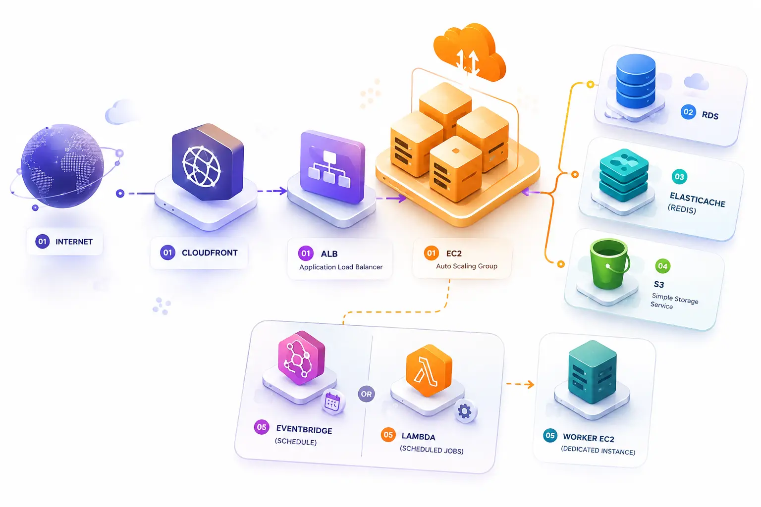 AWS cloud architecture diagram for web application