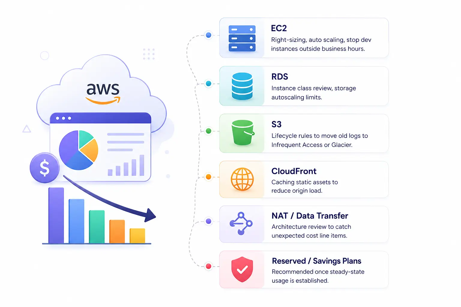 AWS cost optimization dashboard mockup