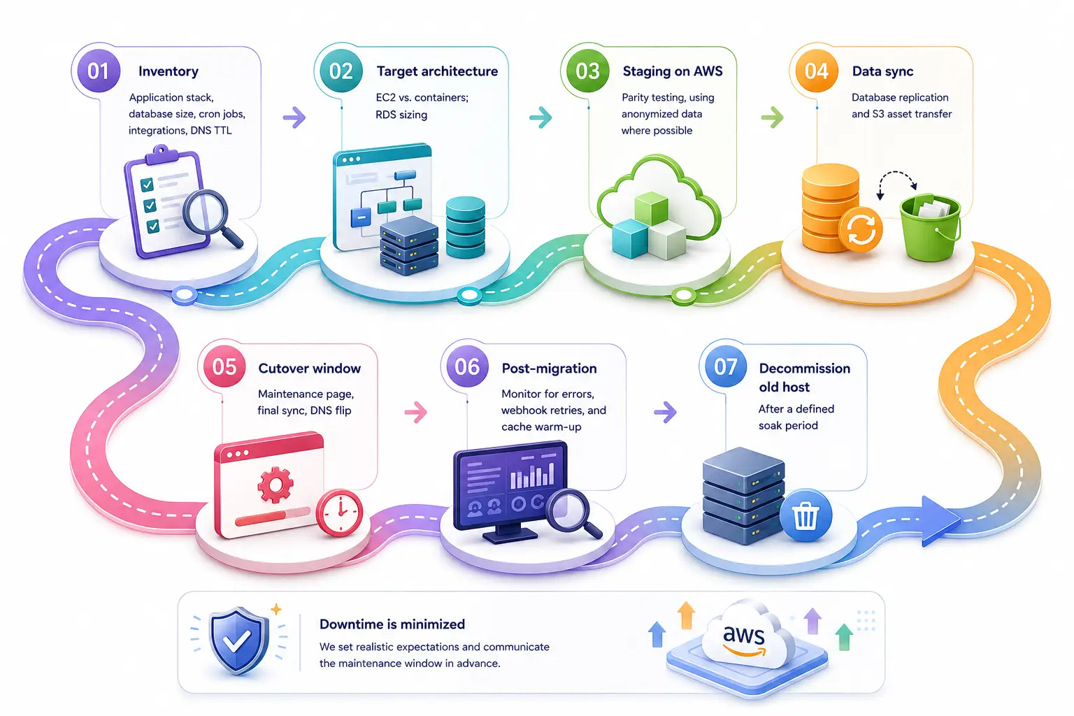 AWS cloud migration process steps