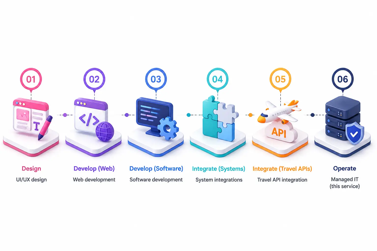 Build and run lifecycle web development to managed IT