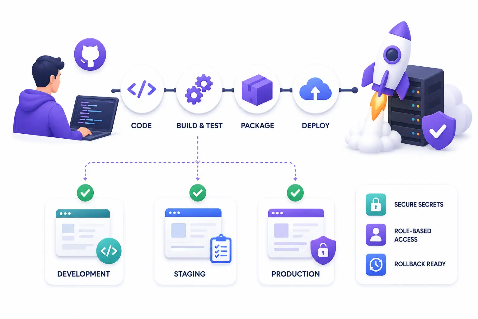 CI/CD dev staging production environments diagram