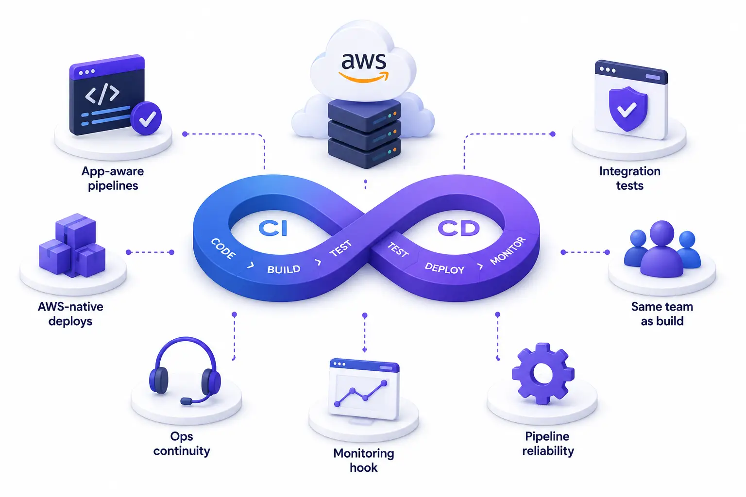 Why Teenva AI for CI/CD pipeline services