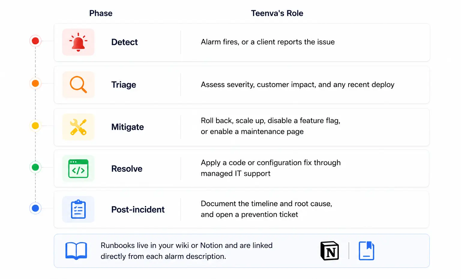Alert to incident response flow diagram