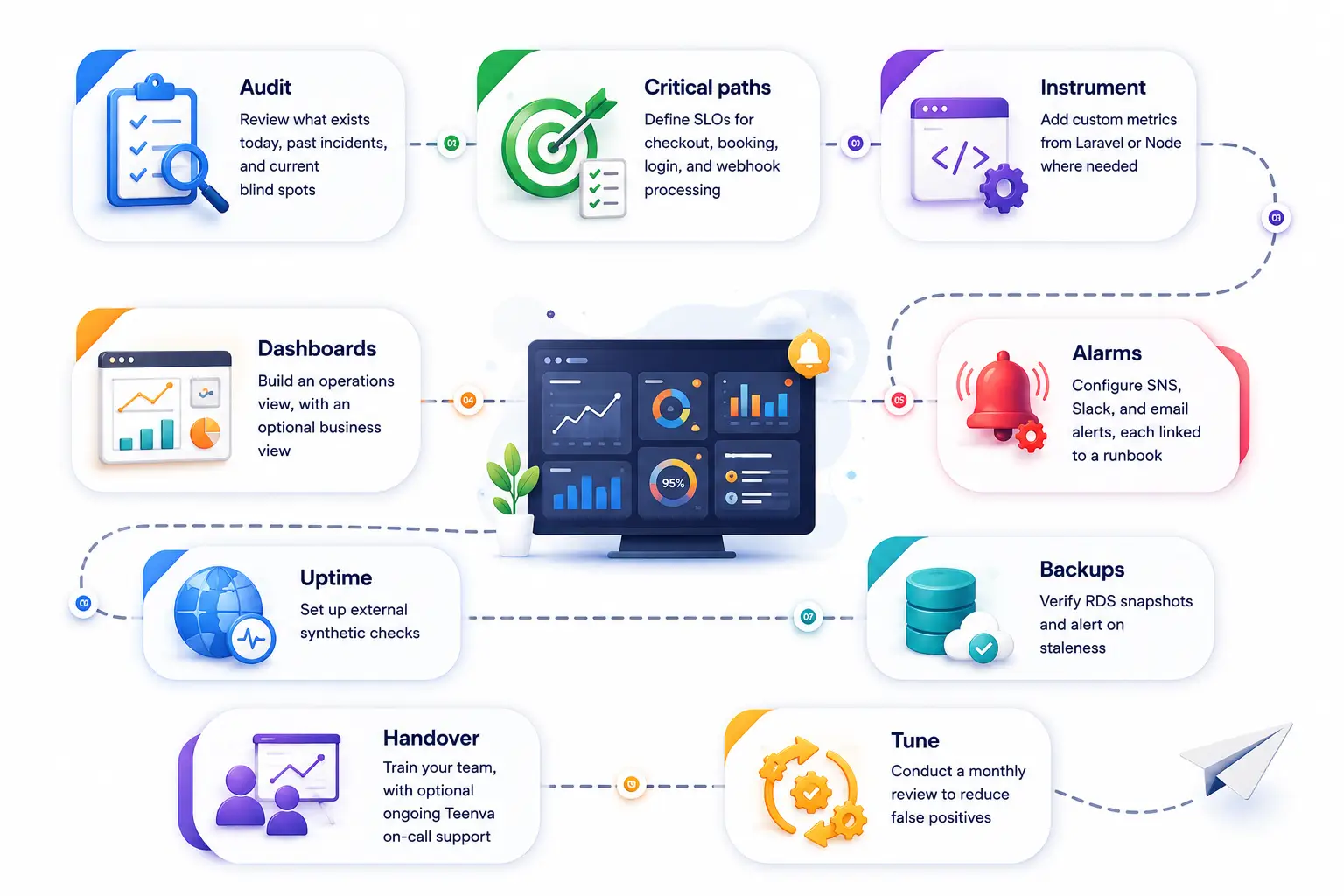 DevOps monitoring implementation process