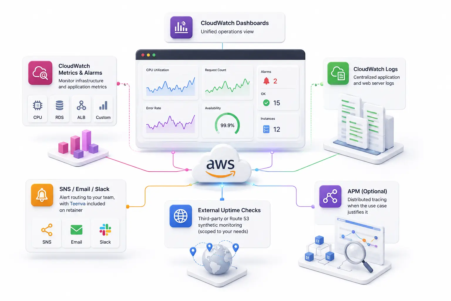 DevOps monitoring architecture CloudWatch alerts logs diagram