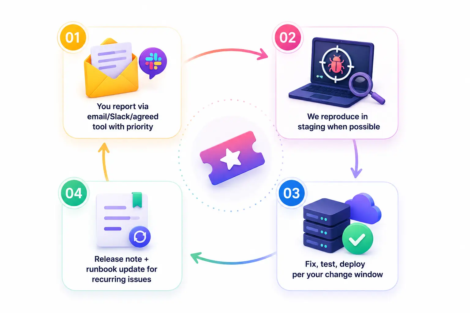 Managed IT support process from ticket to deploy