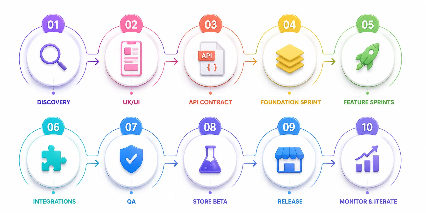 Cross-platform app development process steps