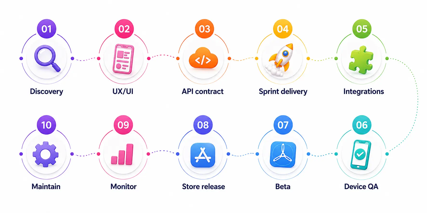 Native mobile app development process steps