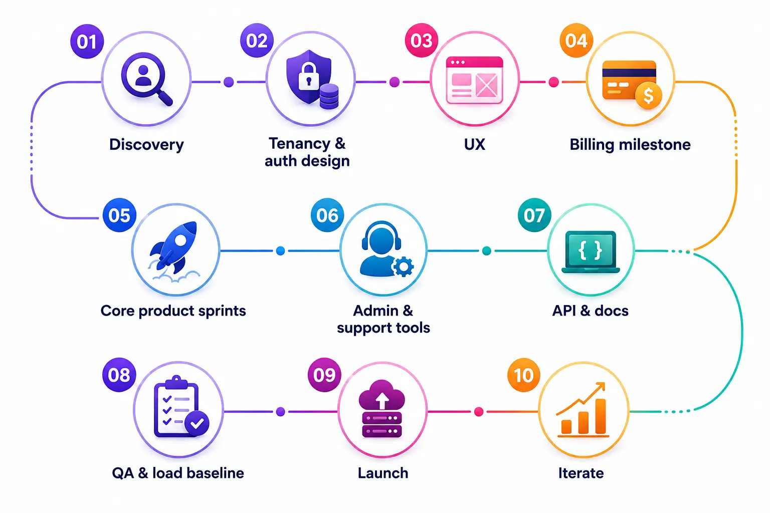 SaaS product development process lifecycle