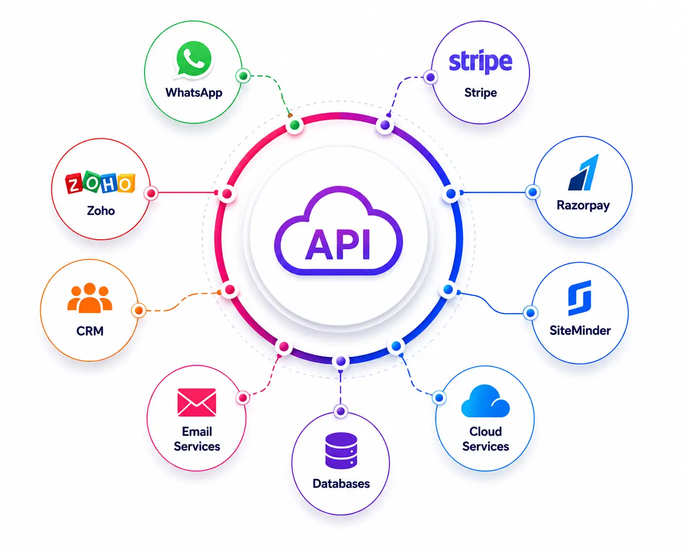 Third party API ecosystem
