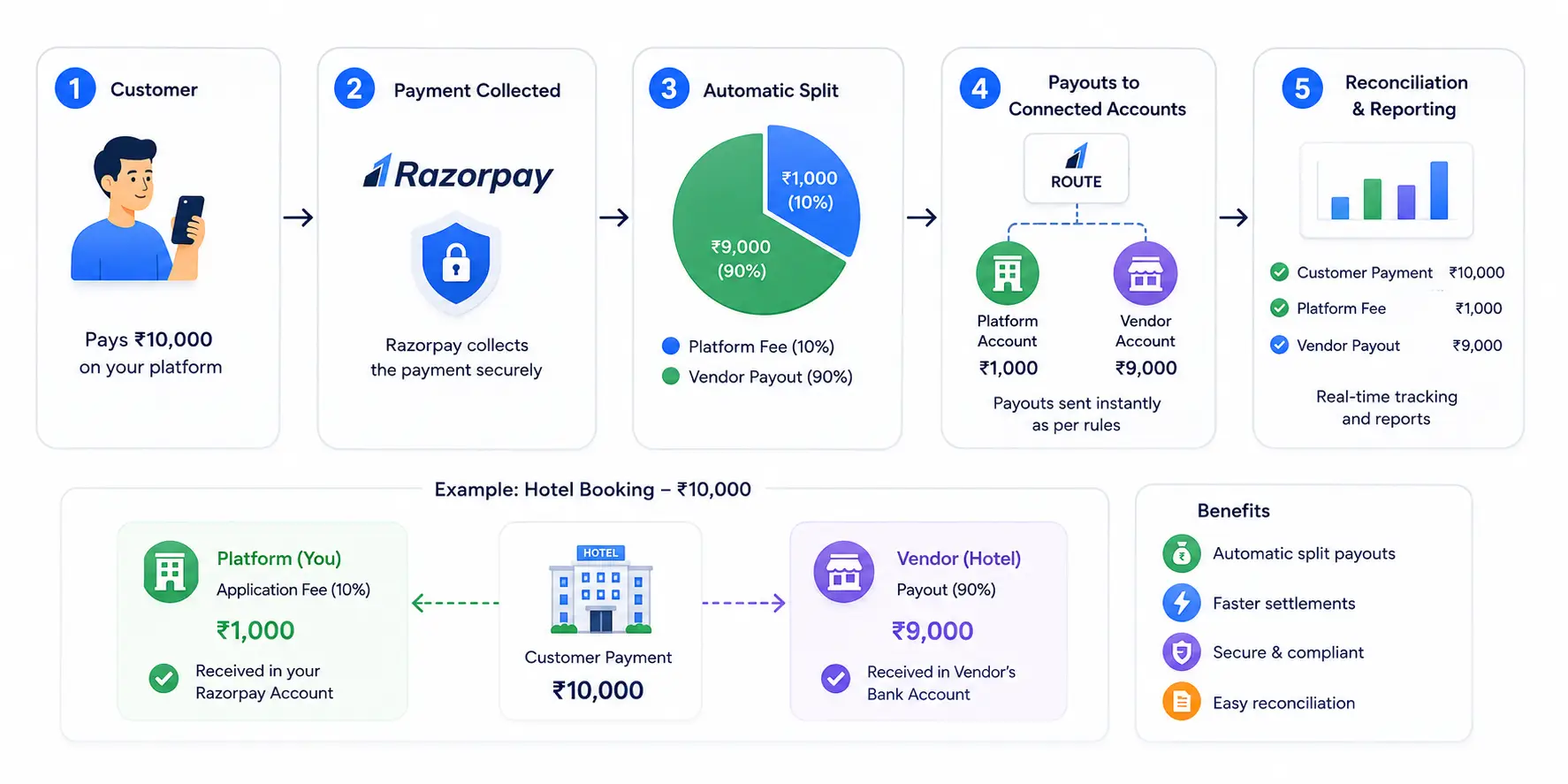 Route marketplace split payouts