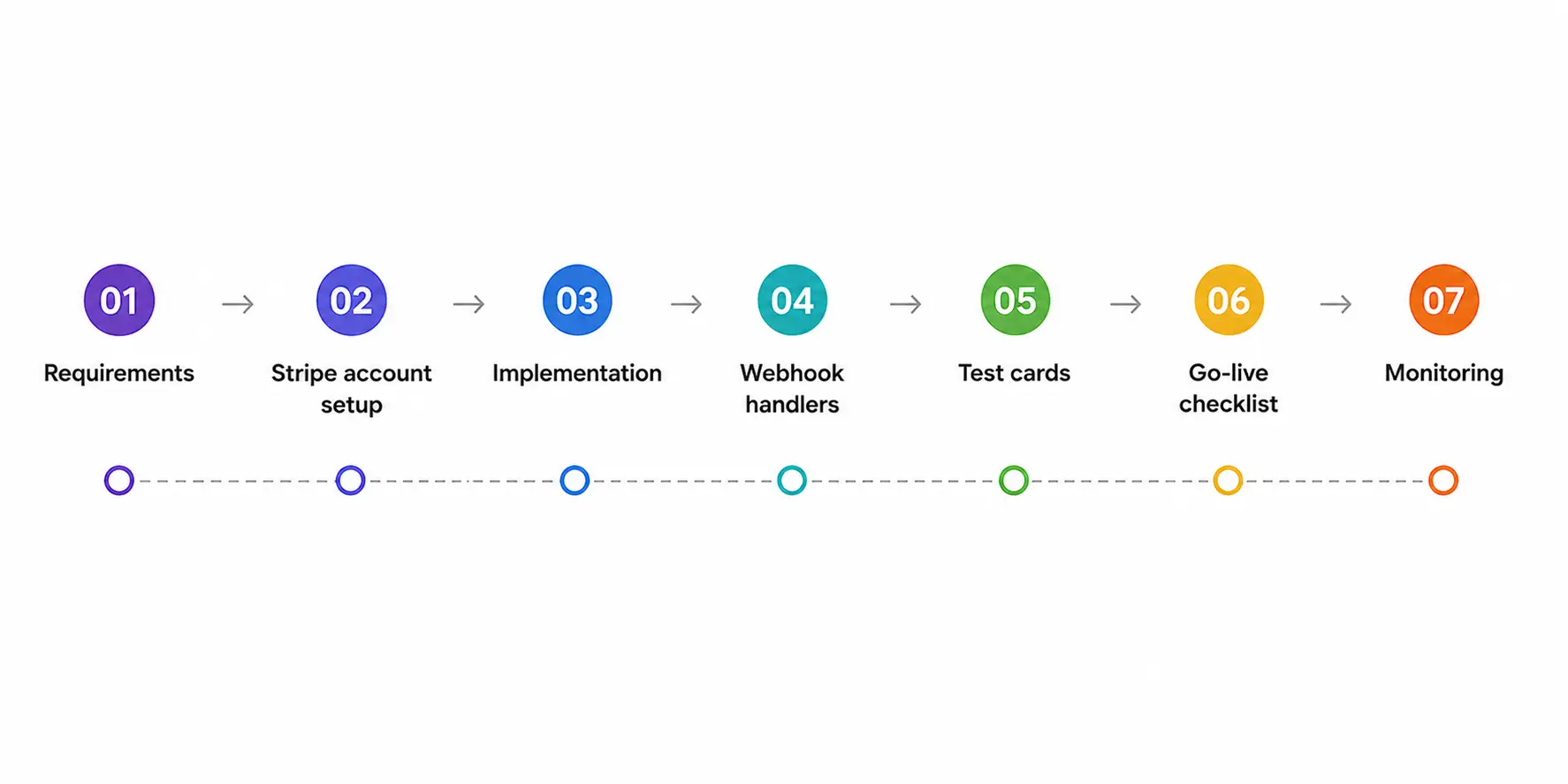 Stripe integration process
