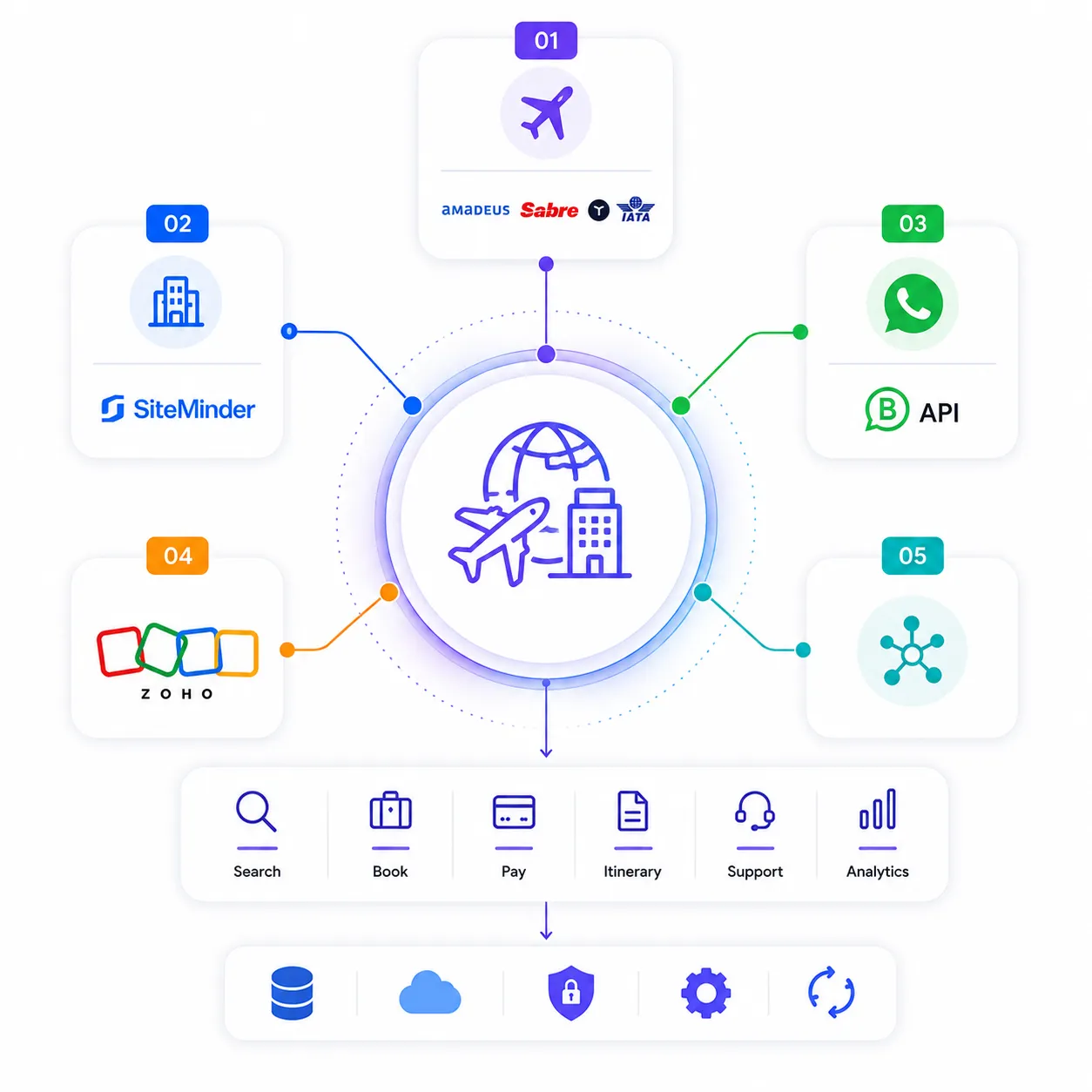 Travel platform integration stack diagram