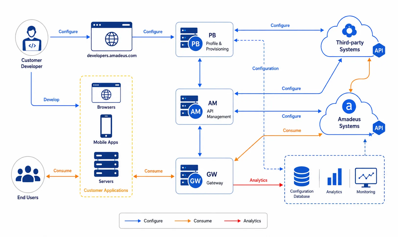 Amadeus certification and test environment