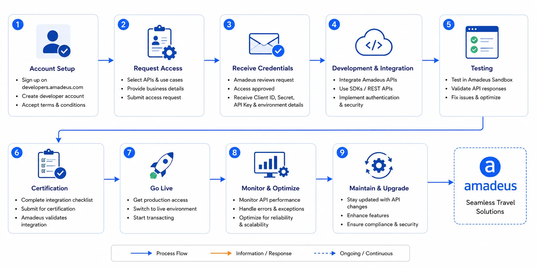 Amadeus API integration process