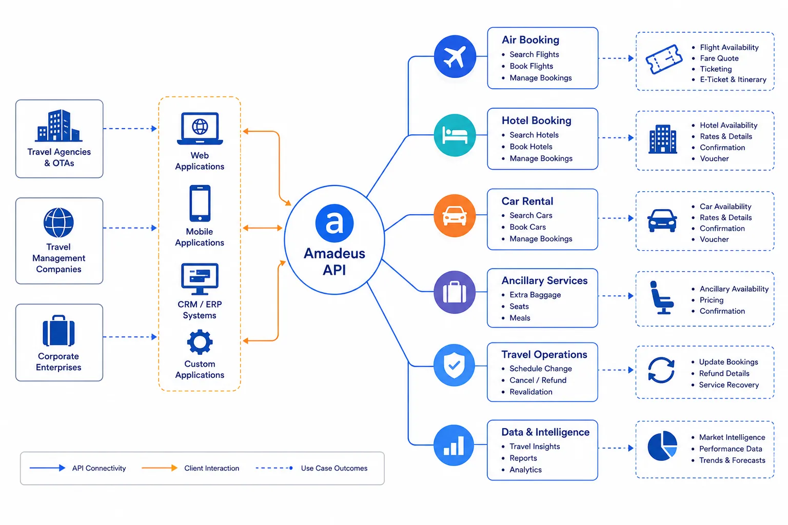 Amadeus API integration use cases