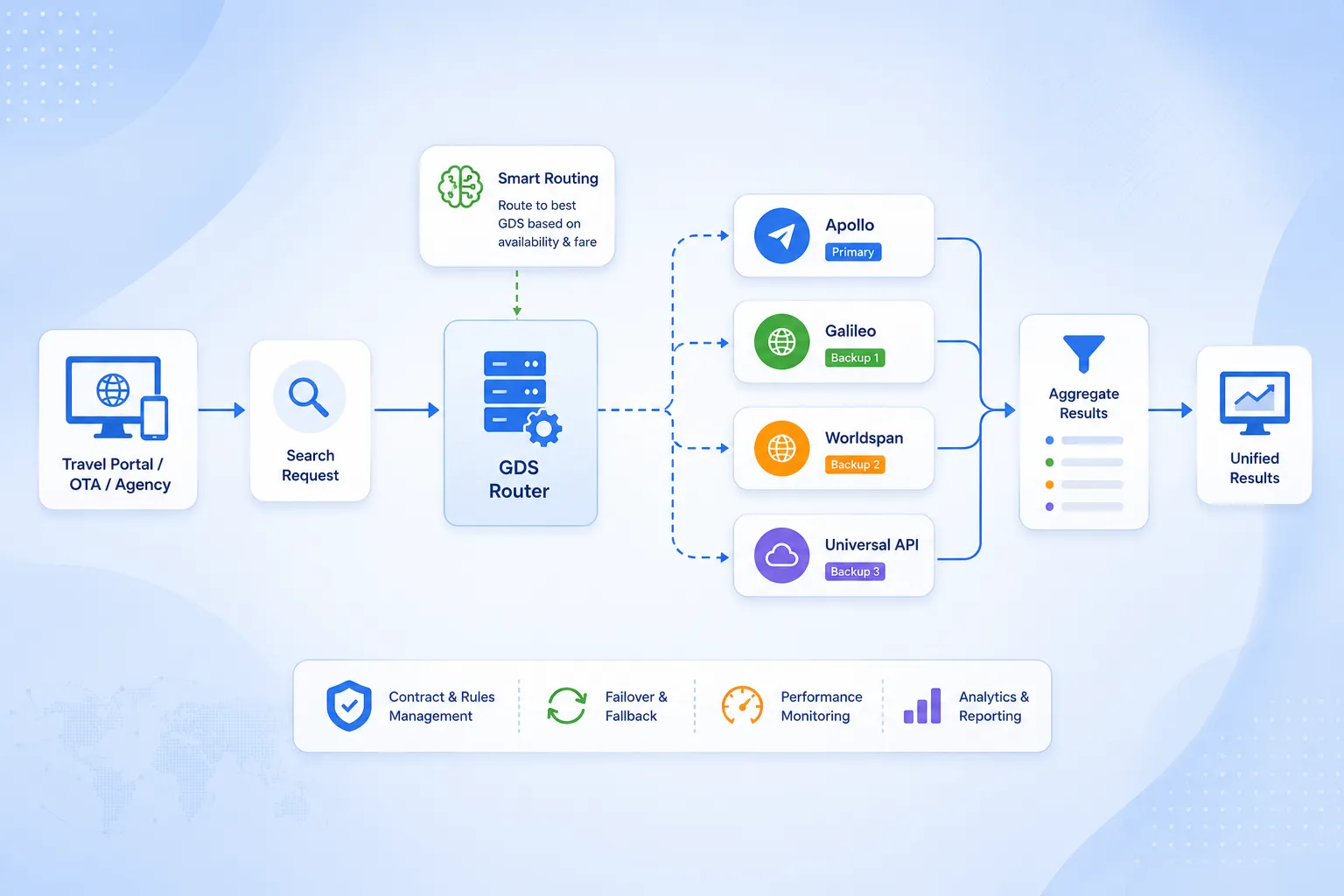 Multi-GDS platform with Apollo routing