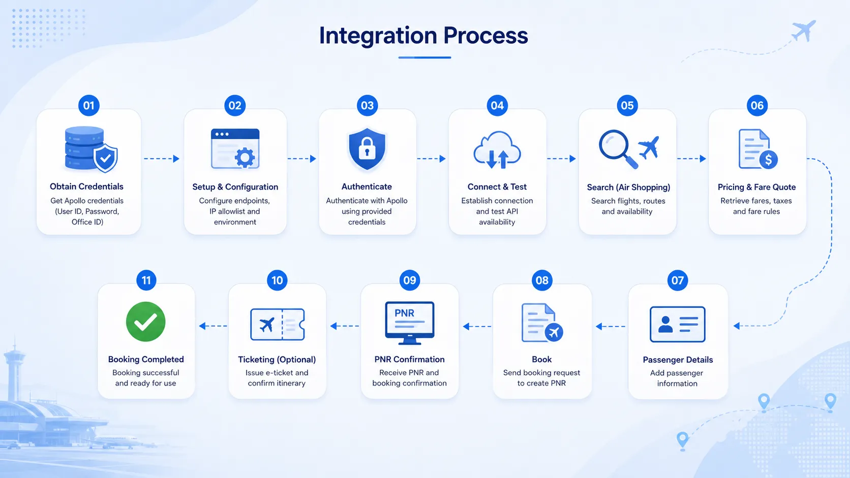 Apollo GDS integration process