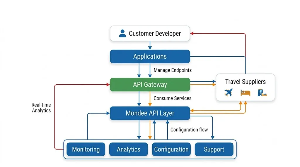Mondee API supplier connectivity hub