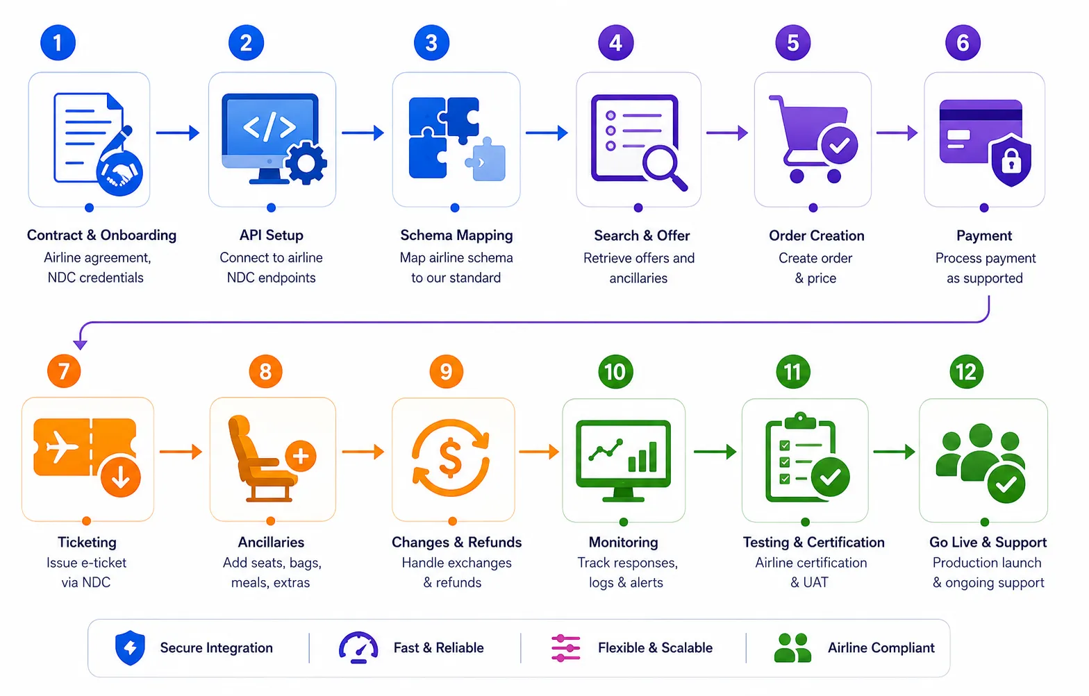 NDC API integration process