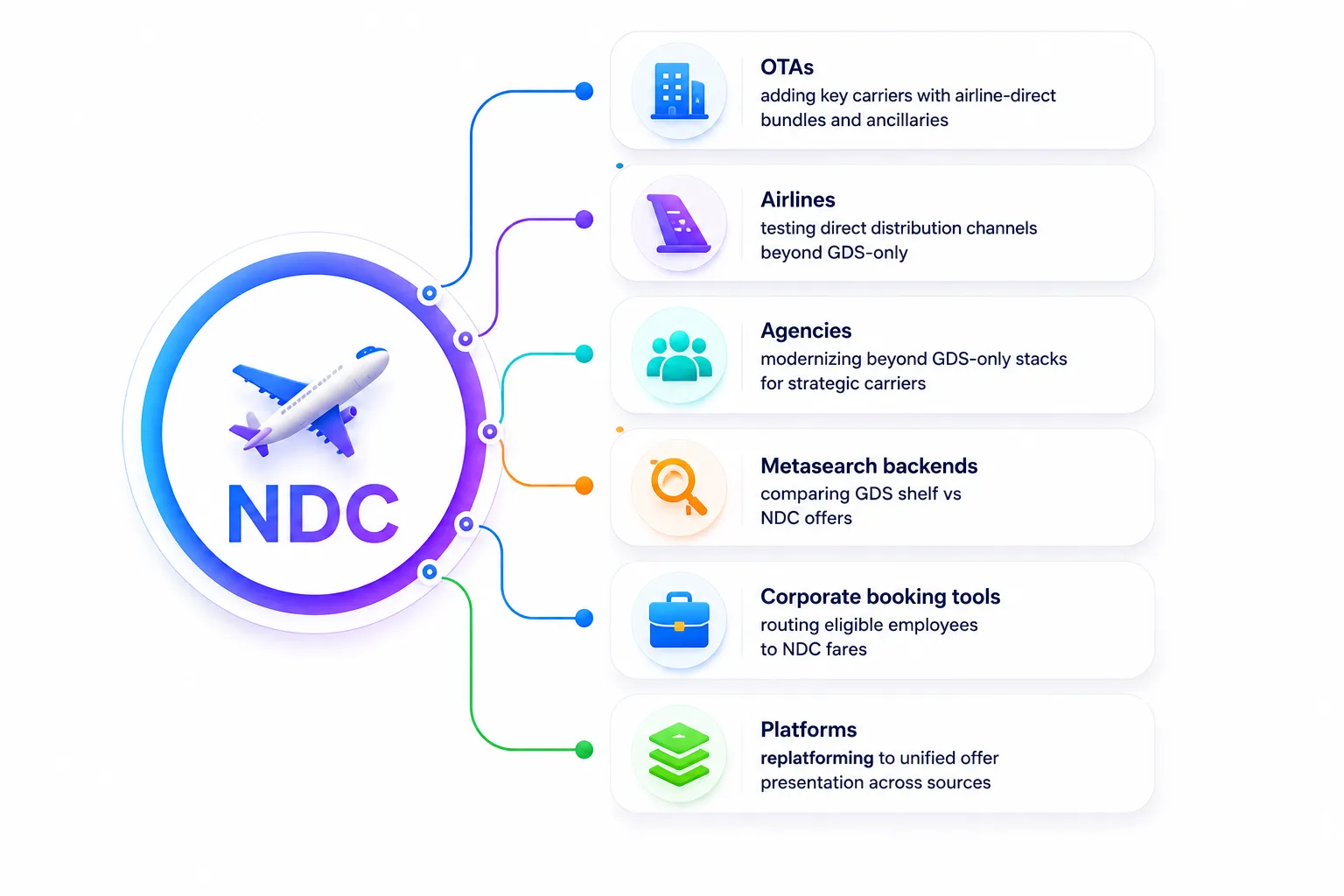 NDC and GDS orchestration flow