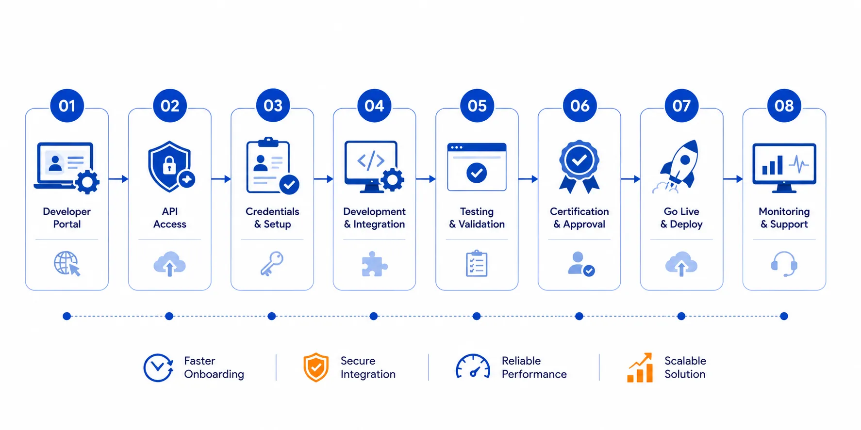 Sabre API integration process
