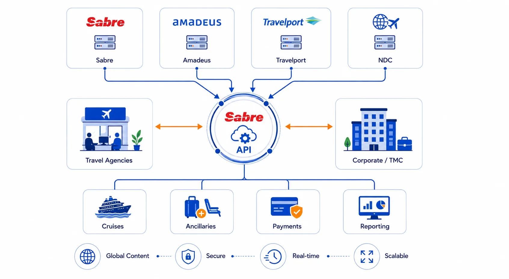 Sabre with multi-GDS travel platform