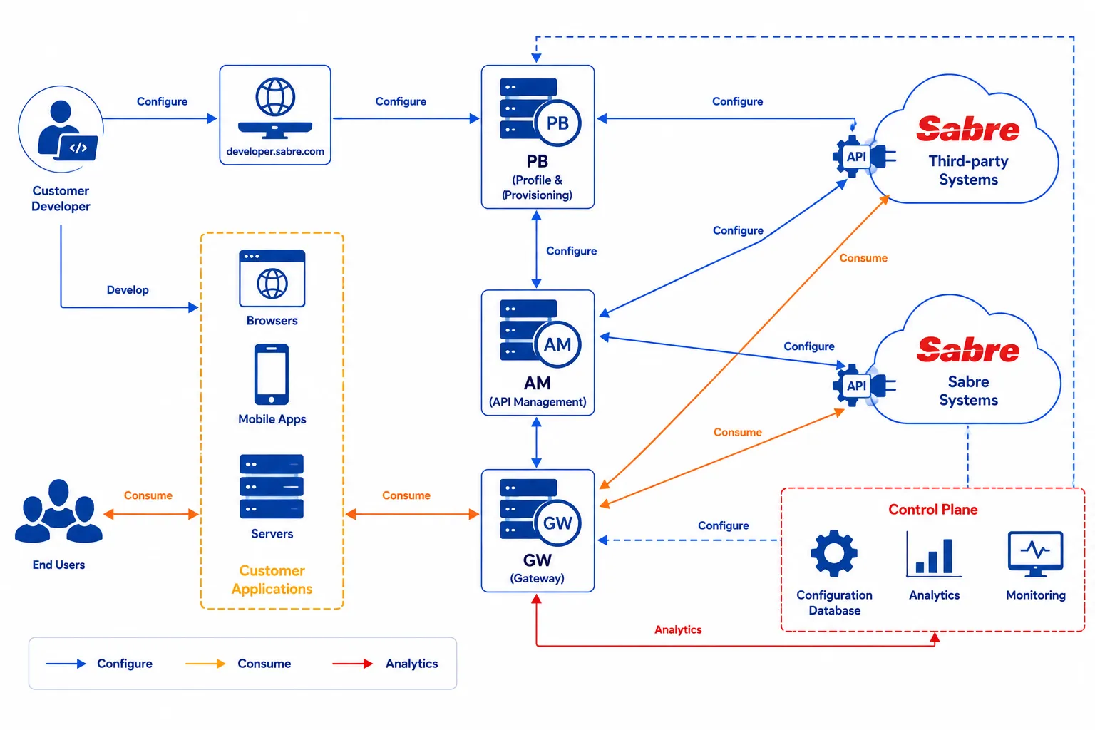 Sabre API booking workflow diagram
