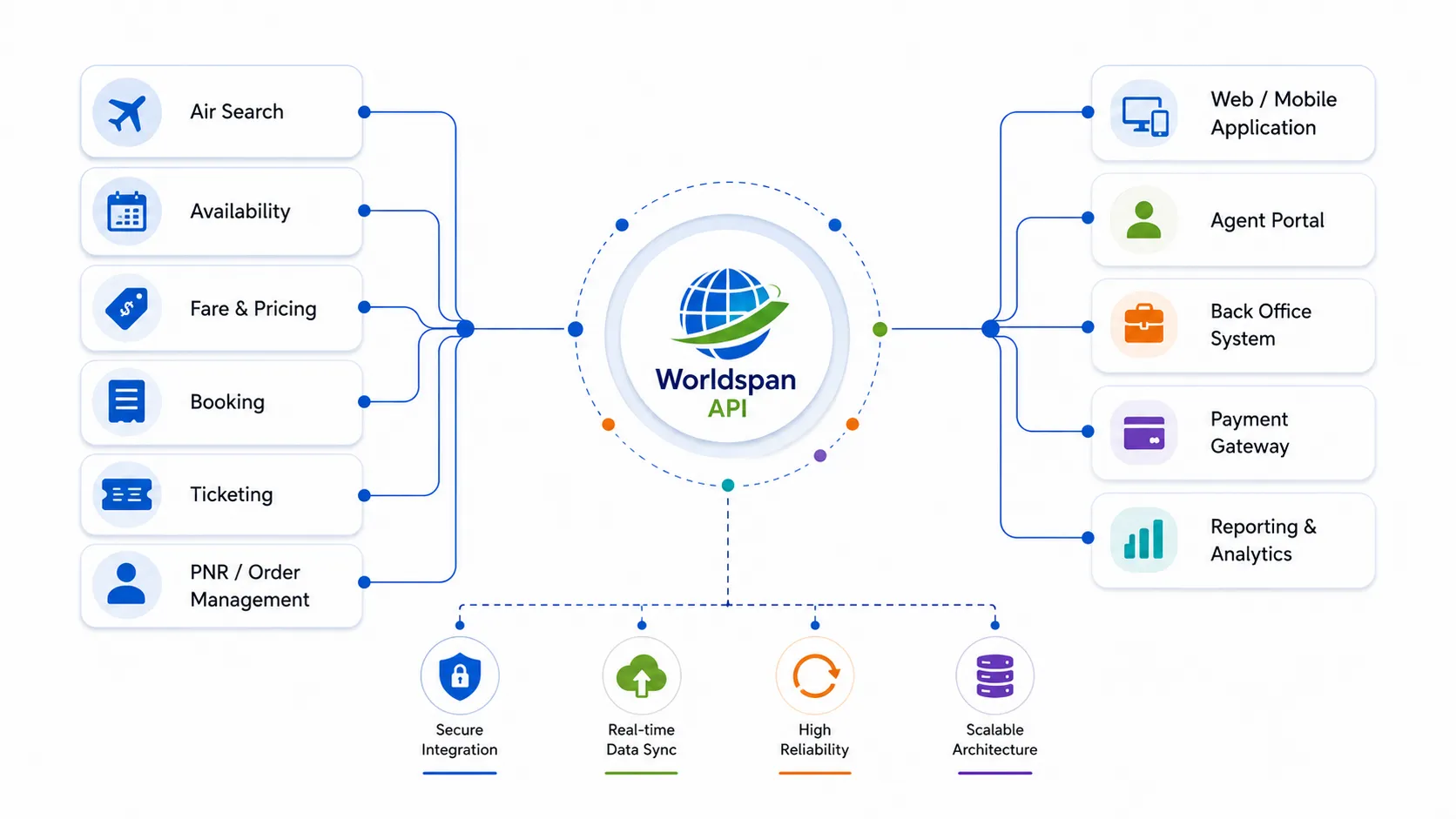 Worldspan GDS booking flow diagram