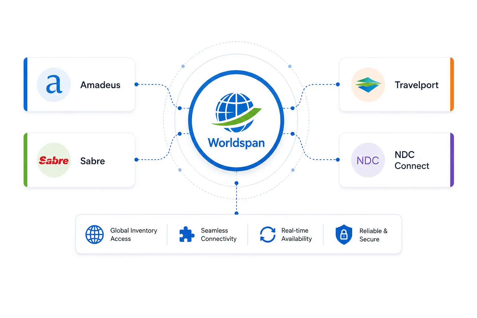 Worldspan within Travelport integration stack