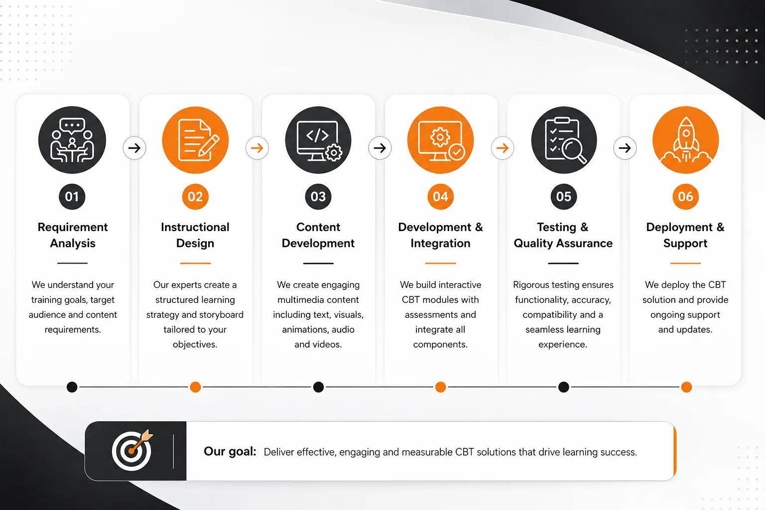 CBT development process