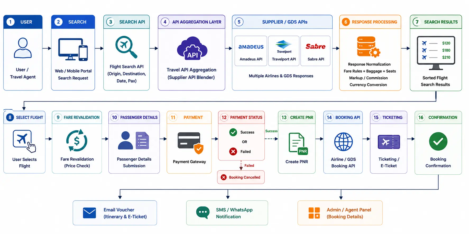 Flight booking engine API flow diagram