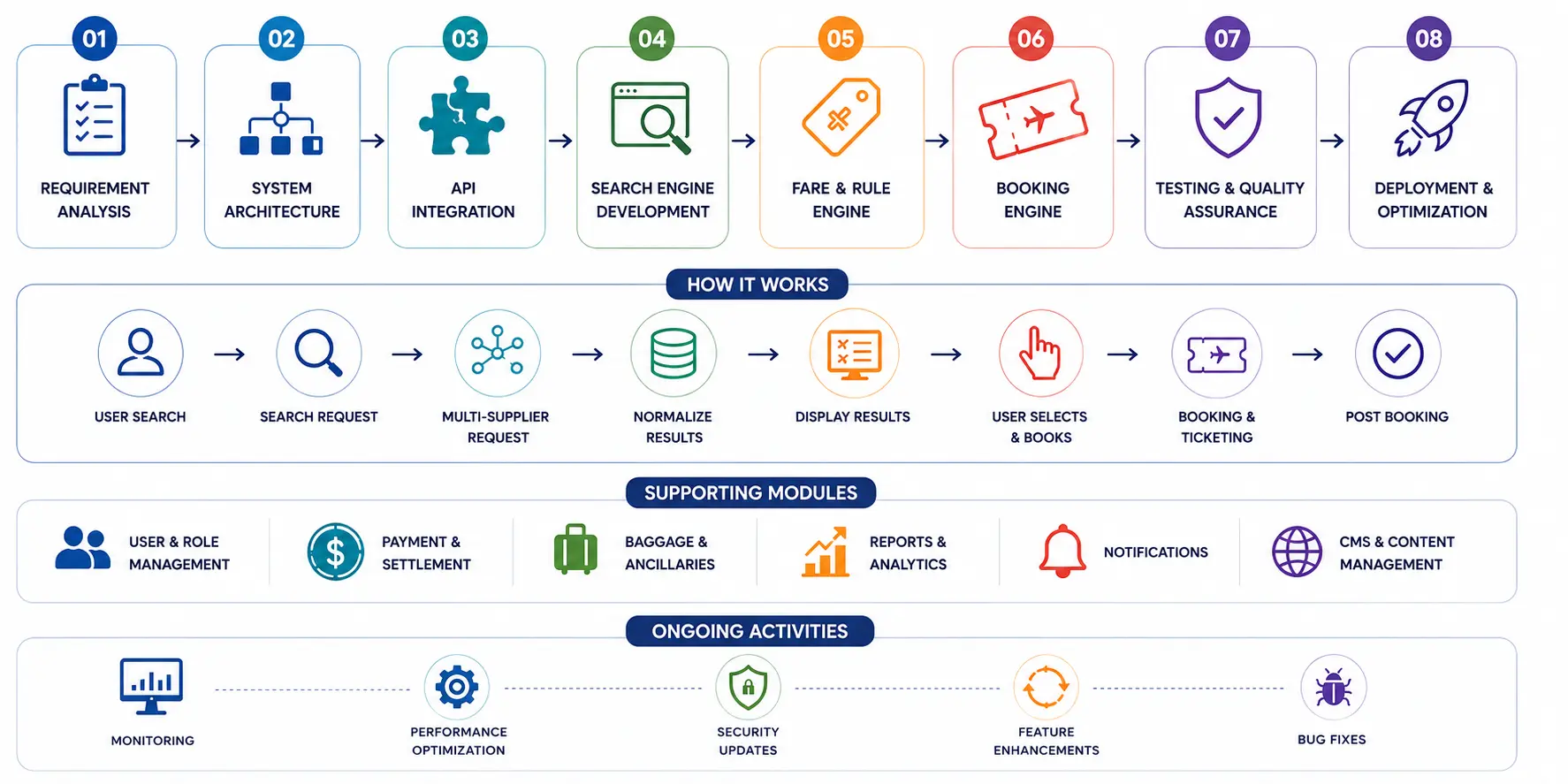 Flight booking engine development process