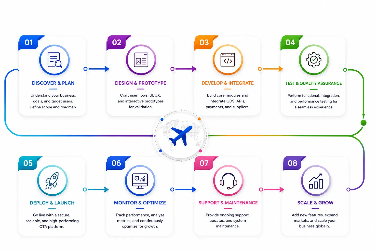 OTA development lifecycle infographic