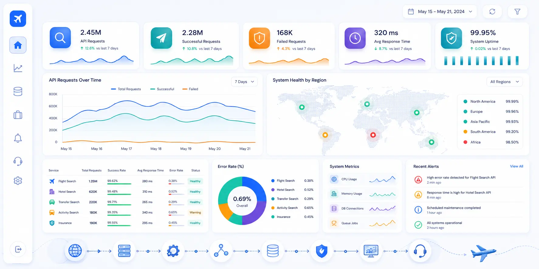 Travel API monitoring dashboard