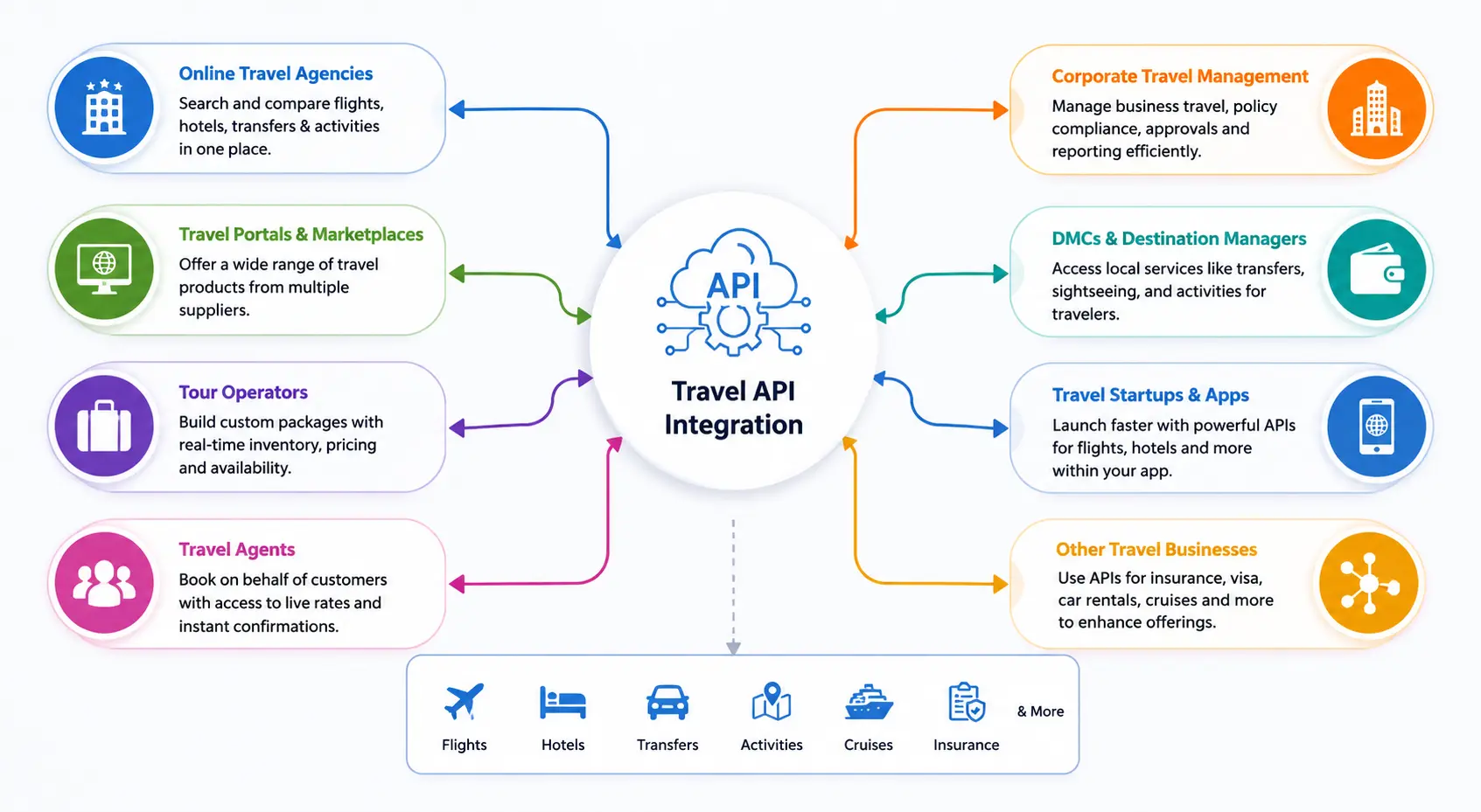 Travel API integration use cases