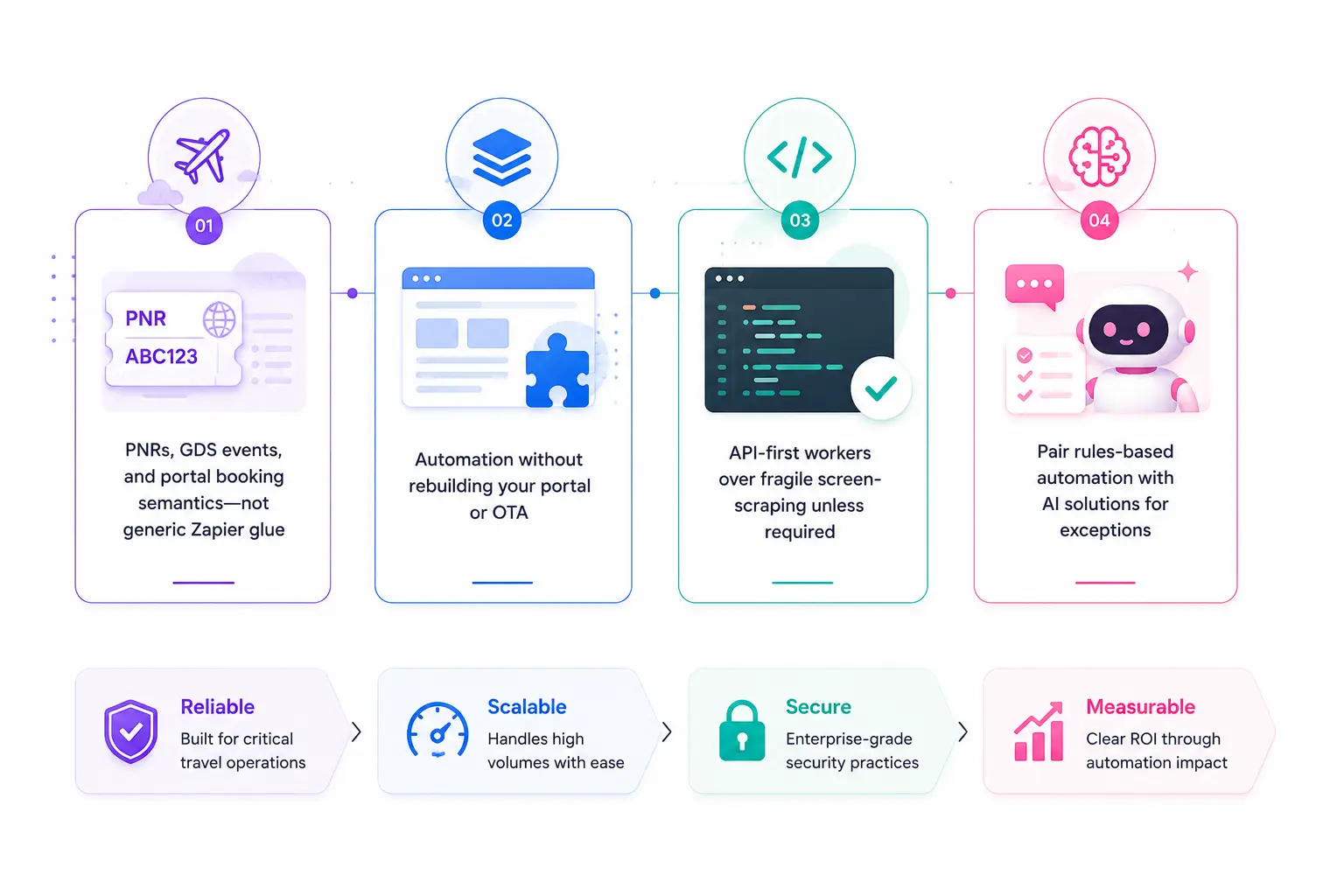 AI-assisted travel operations automation