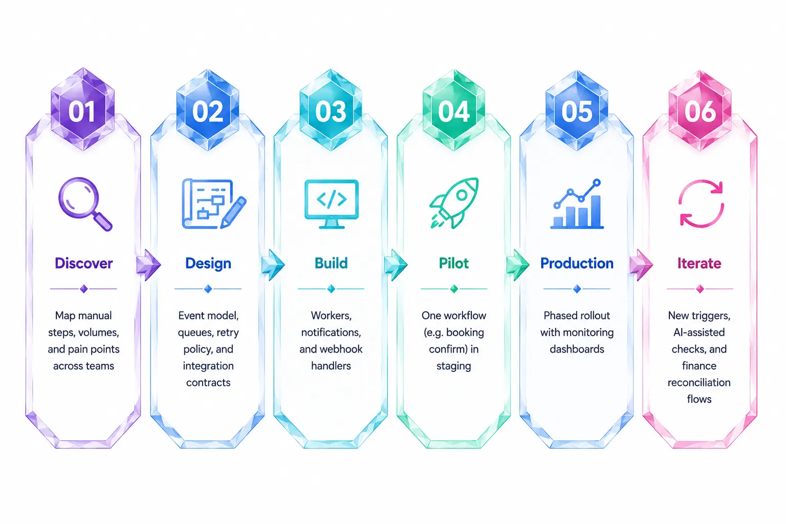 Travel automation implementation process