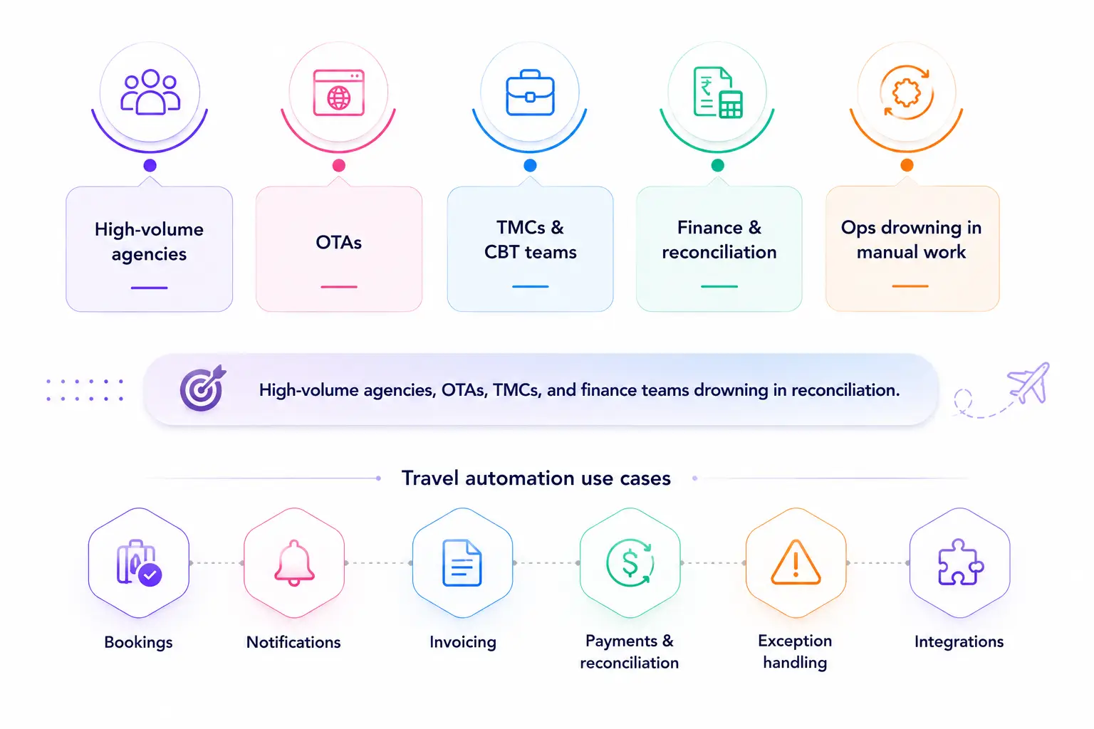 Travel automation use cases for agencies and OTAs