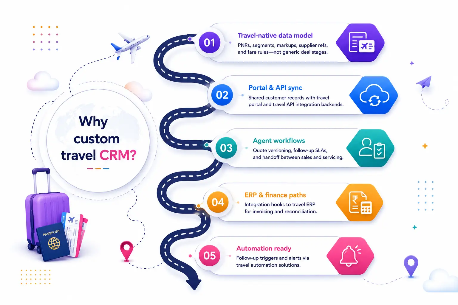 Travel CRM integrated with booking portal