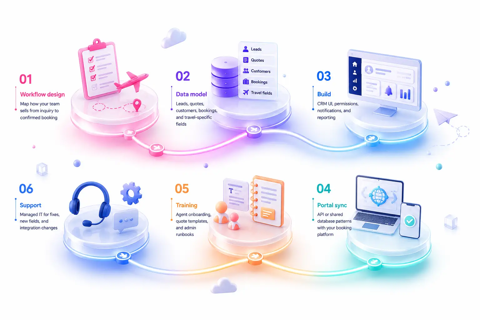 Travel CRM development process