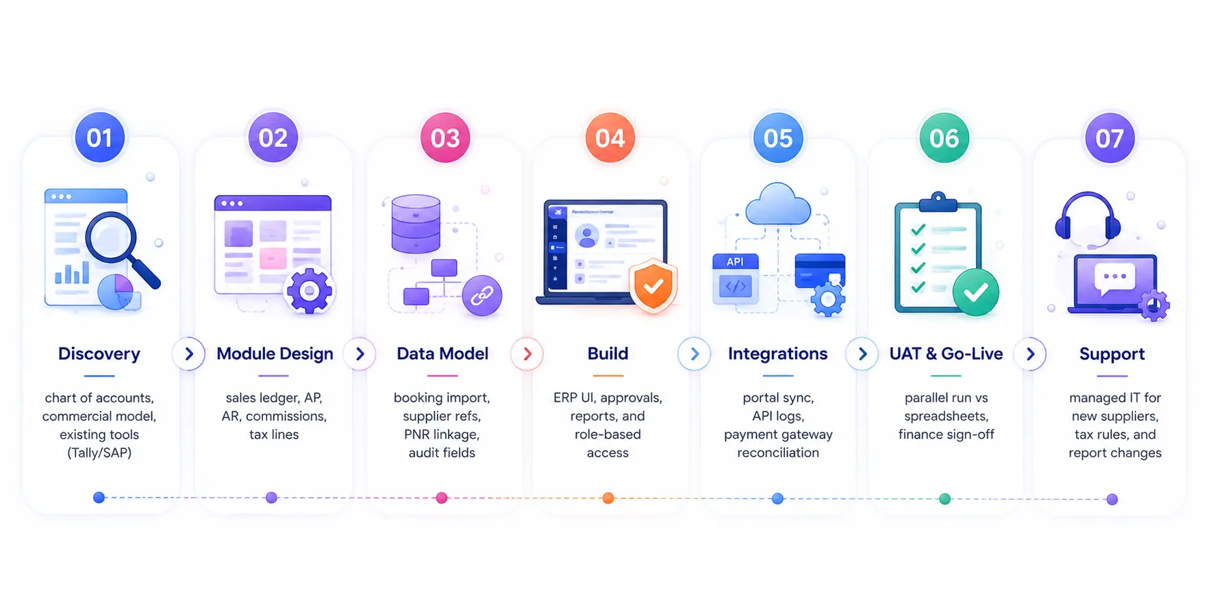 Travel ERP development process