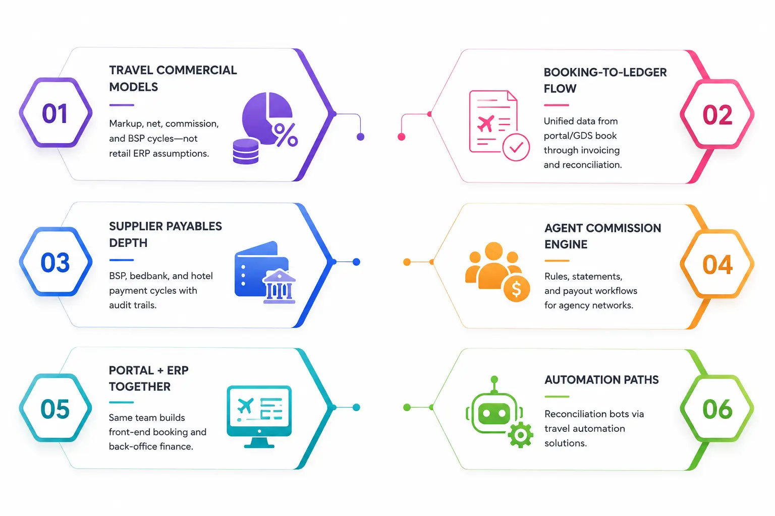 Why Teenva AI for travel ERP development