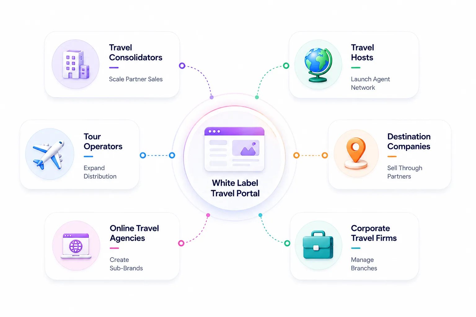 White label travel portal for consolidators and host agencies