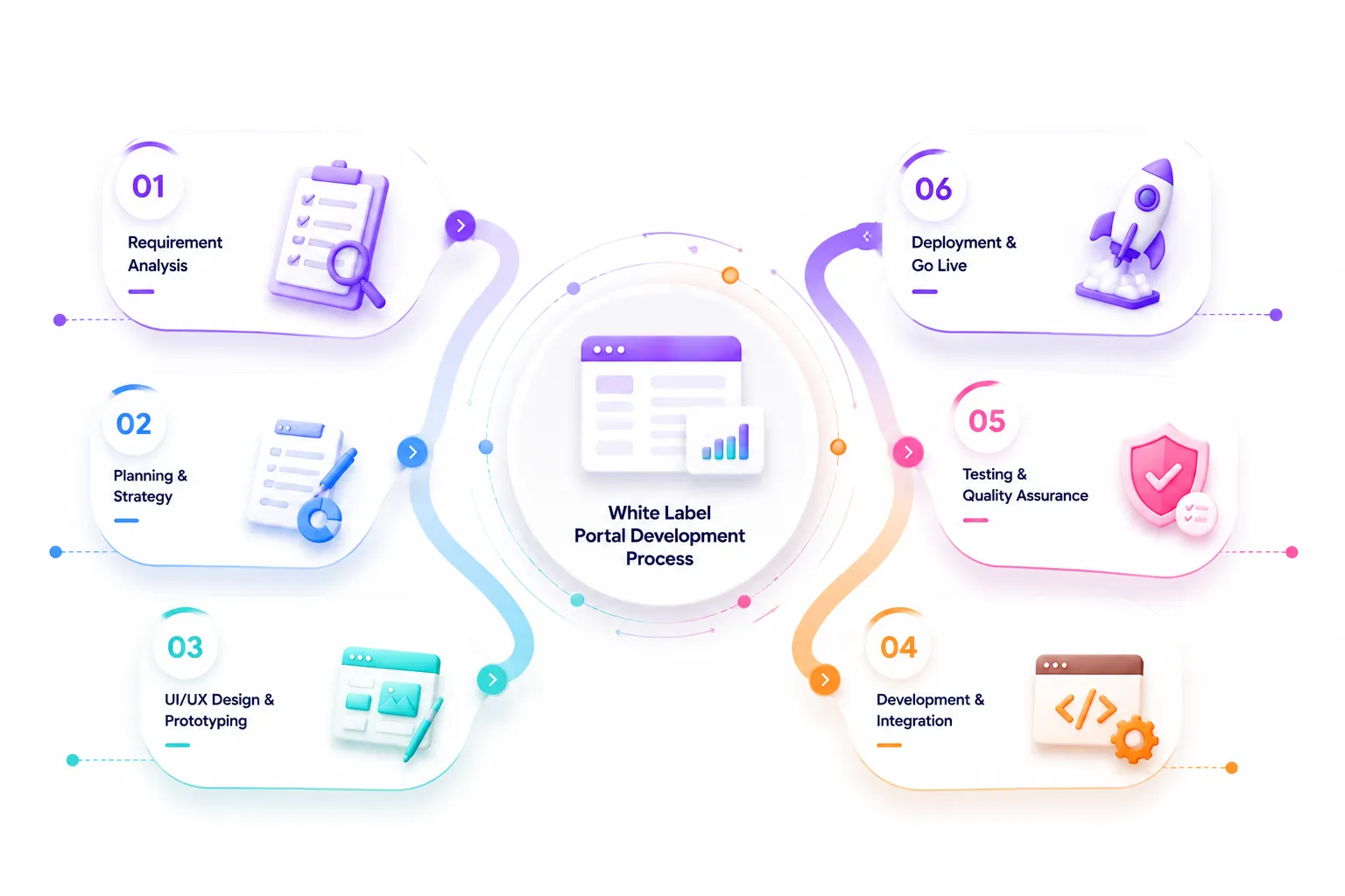 White label portal development process