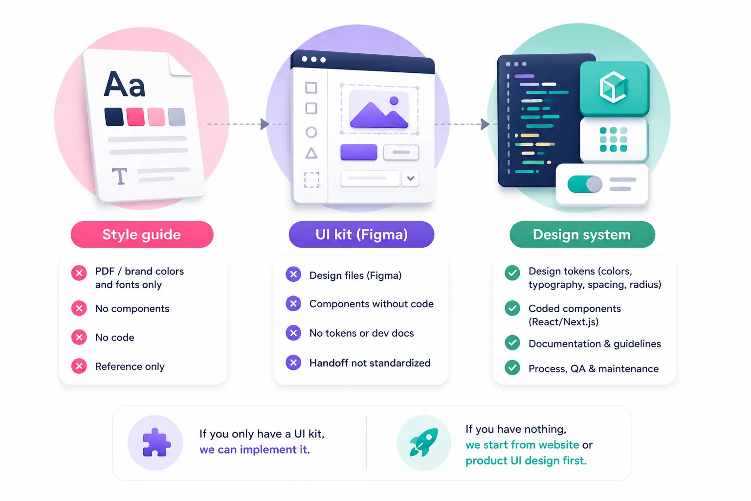 Figma to React code parity