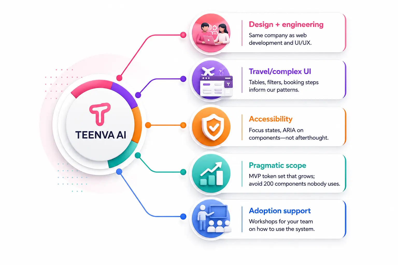 Why Teenva AI for design system implementation